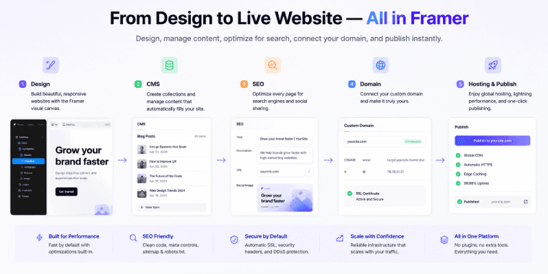 Framer SEO and Website Publishing