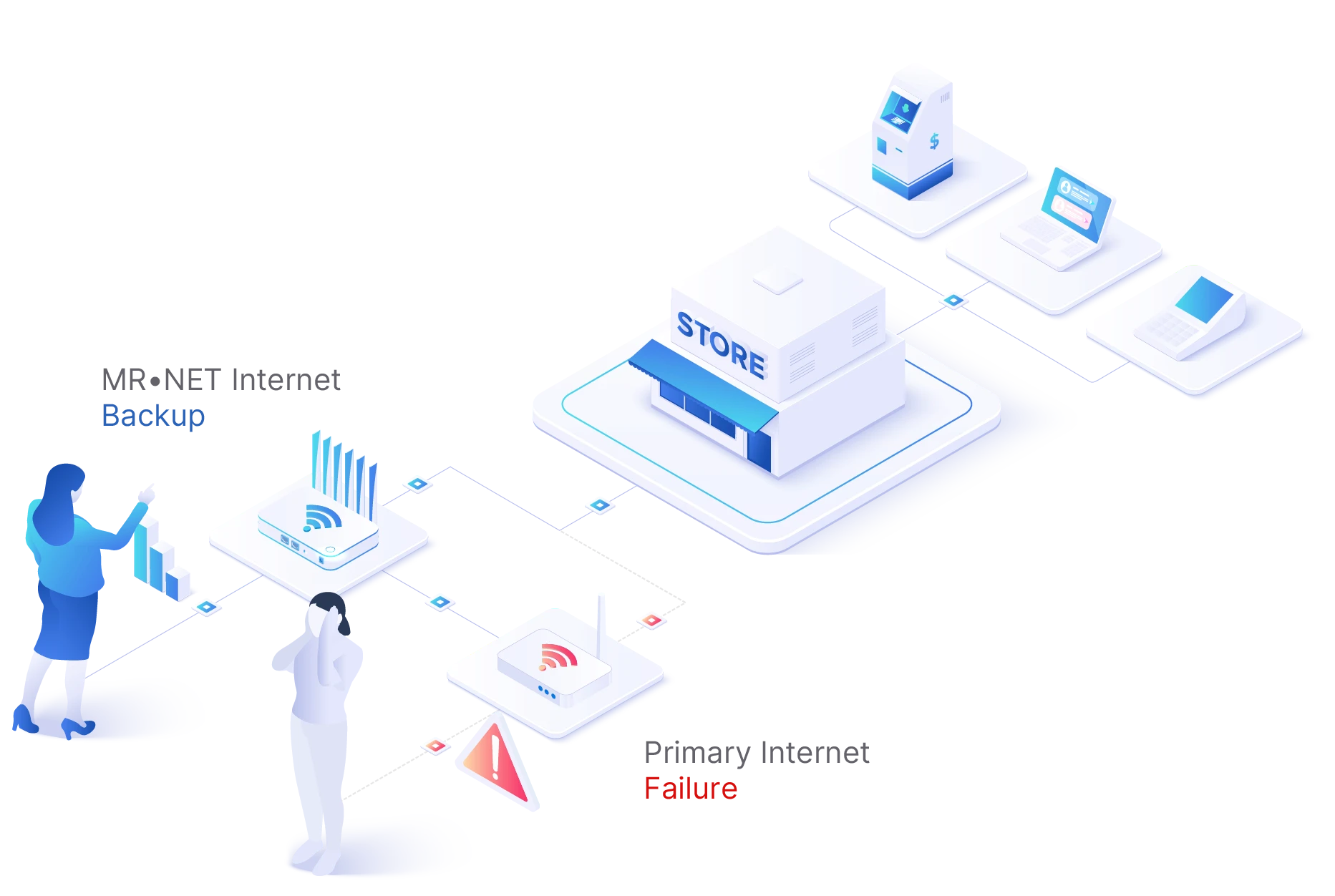 Illustration of MRNET Router protects business from internet outages