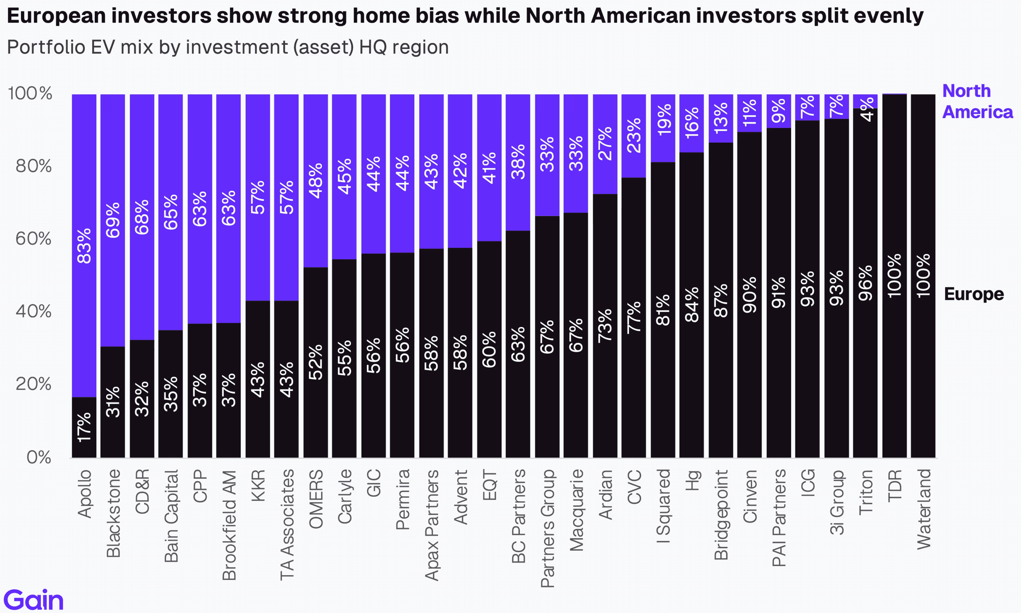 Two pie charts compare US investor dominance. Left chart: 85% US, 8% Europe, 4% Canada by EV managed. Right chart: 79% US, 11% Europe, 6% Canada by count.