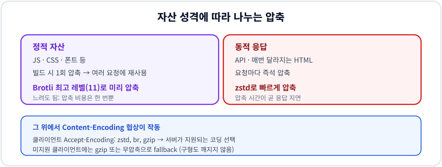 자산 성격에 따라 나누는 압축