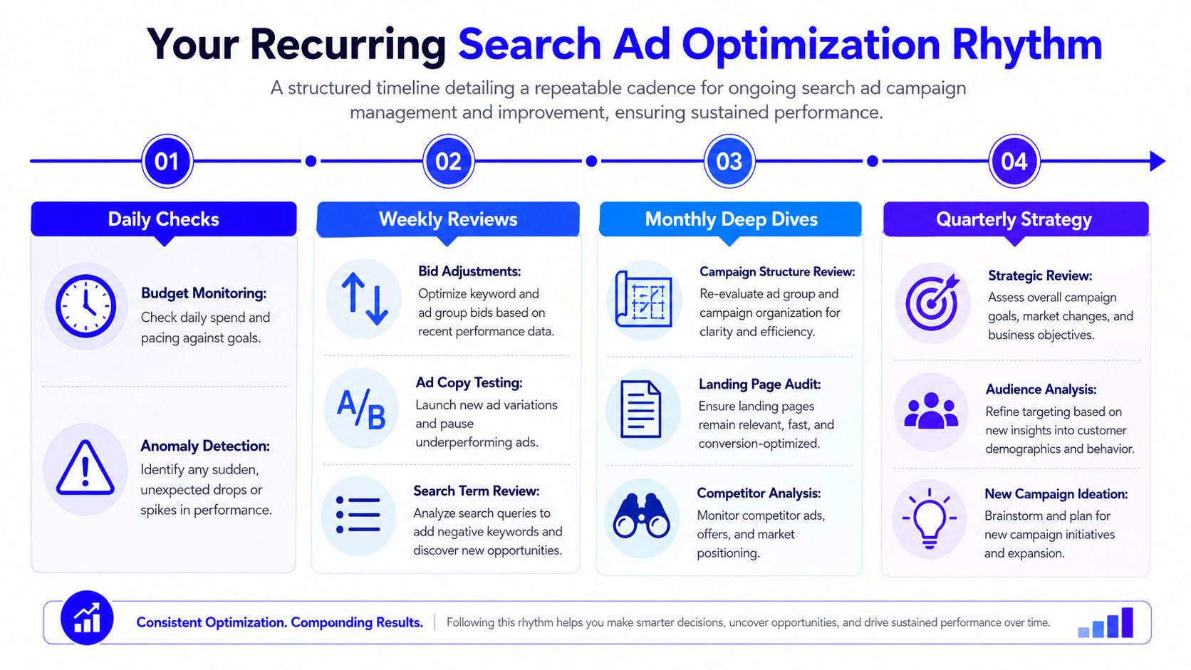 A structured timeline infographic displaying a recurring cadence for daily, weekly, monthly, and quarterly search ad optimization.