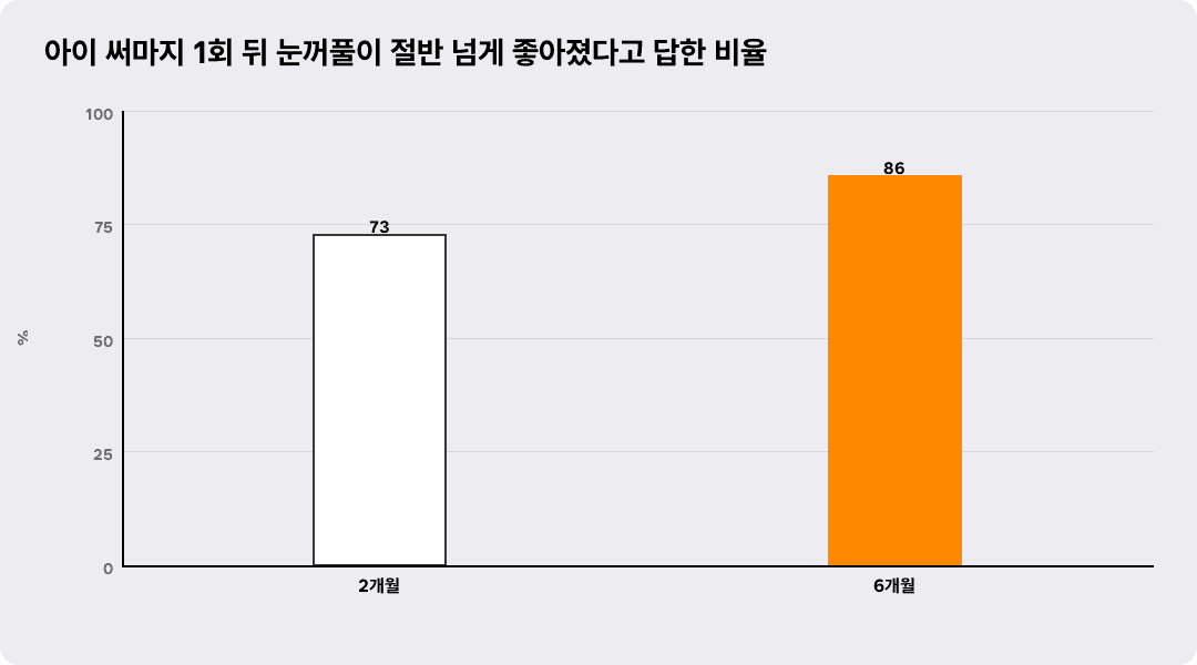 아이 써마지 1회 뒤 눈꺼풀이 절반 넘게 좋아졌다고 답한 비율