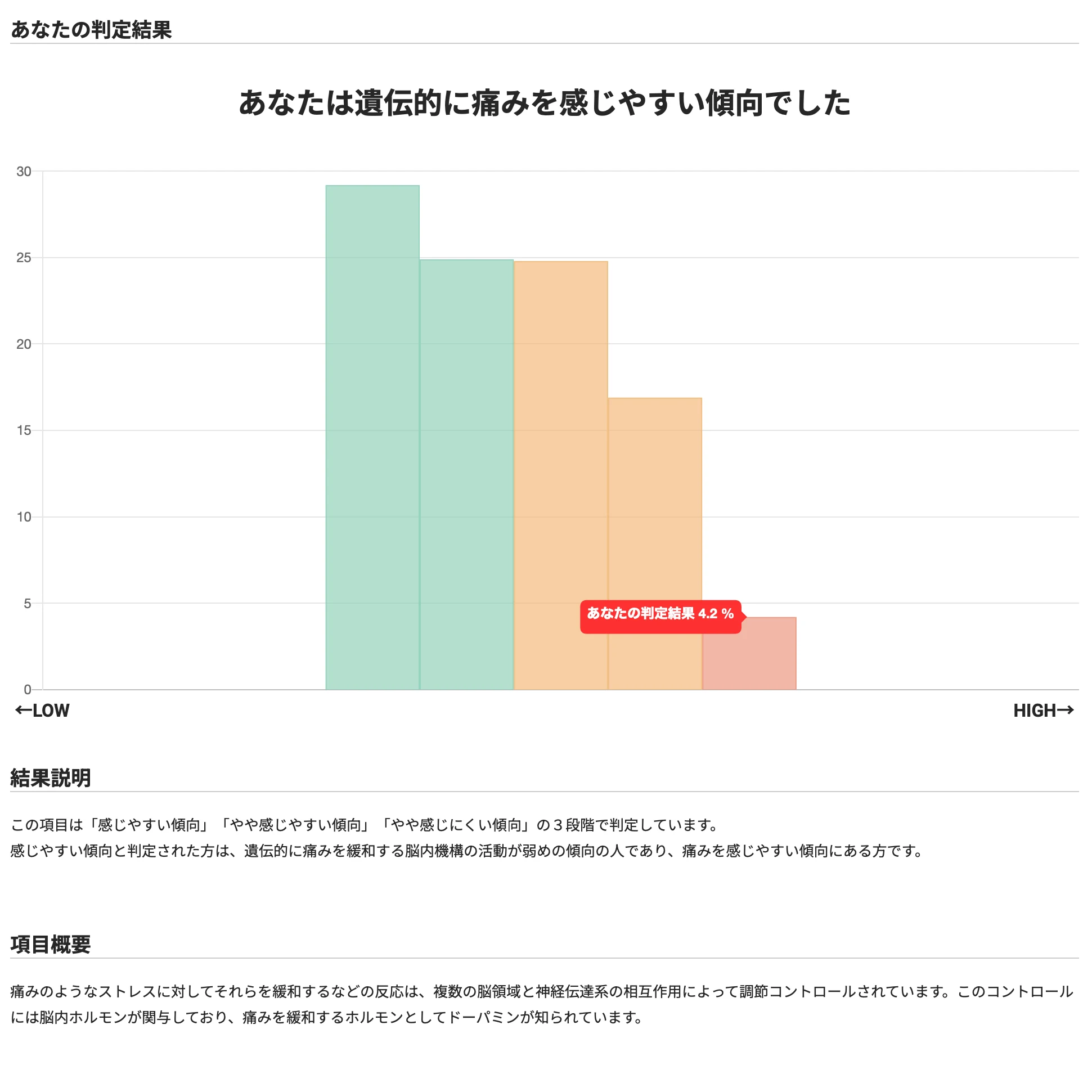 a bar graph showing pain sensitivity