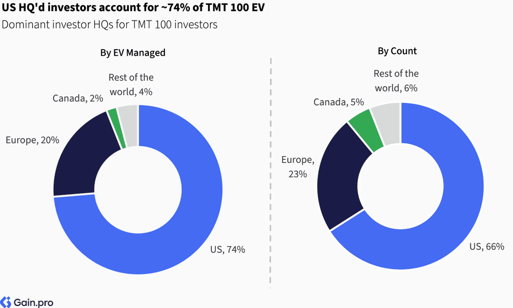 Two pie charts compare US investor dominance. Left chart: 85% US, 8% Europe, 4% Canada by EV managed. Right chart: 79% US, 11% Europe, 6% Canada by count.