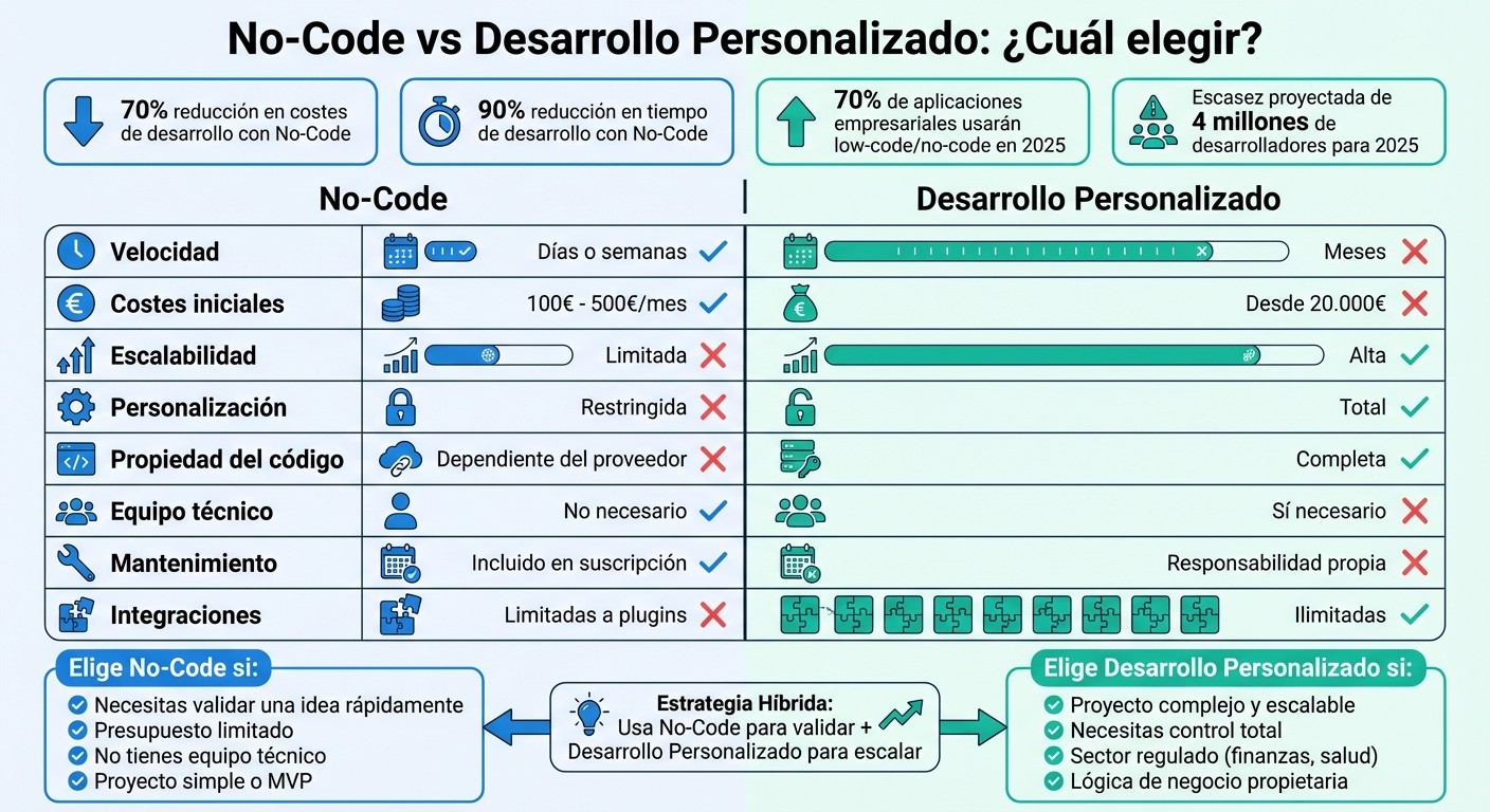 Comparativa No-Code vs Desarrollo Personalizado: Costes, Tiempo y Escalabilidad