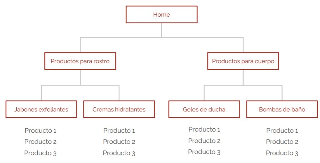 estructura ecommerce