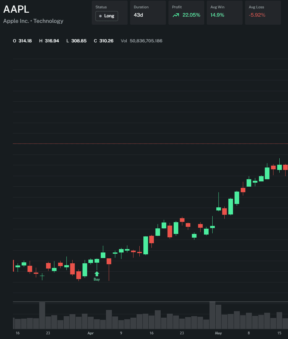 GOOG technology stock chart with red and green candlesticks, Buy status, and 18.89% current profit on a dark interface.
