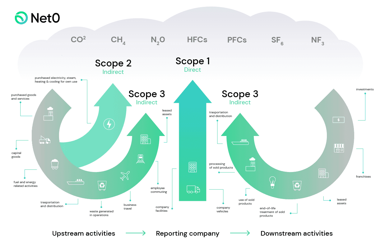 value chain upstream and downstream emissions chart