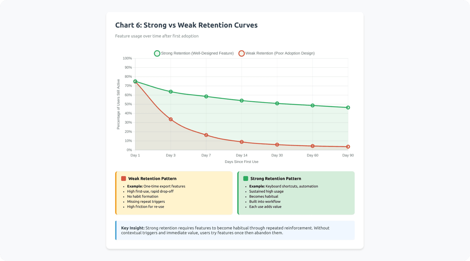 5) Activation and Habit Formation: Why One-Time Use Doesn't Stick