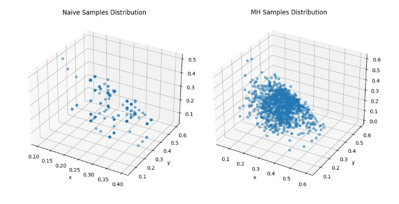 Monte Carlo methods for synthetic data generation with LLMs