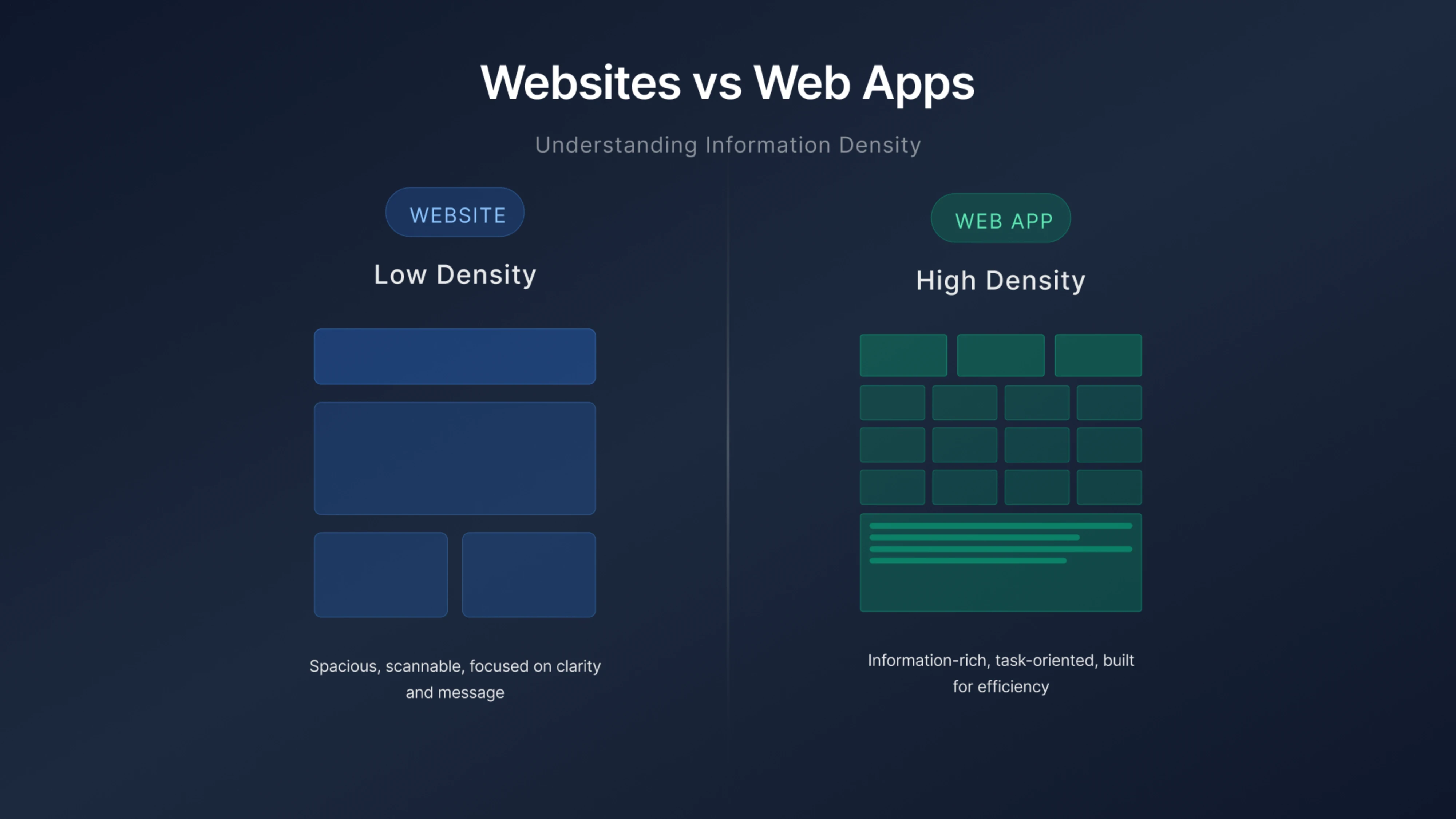 Graphic comparing low-density website layouts to high-density web app layouts using simplified block illustrations.