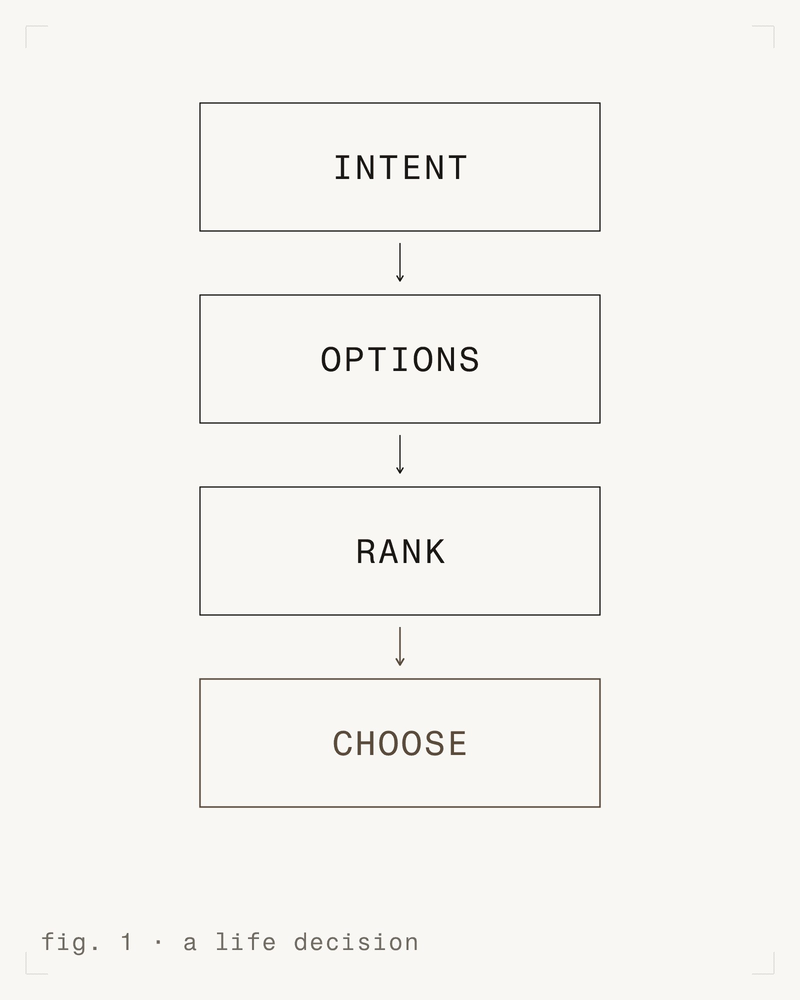 fig. 1 - a life decision [m]