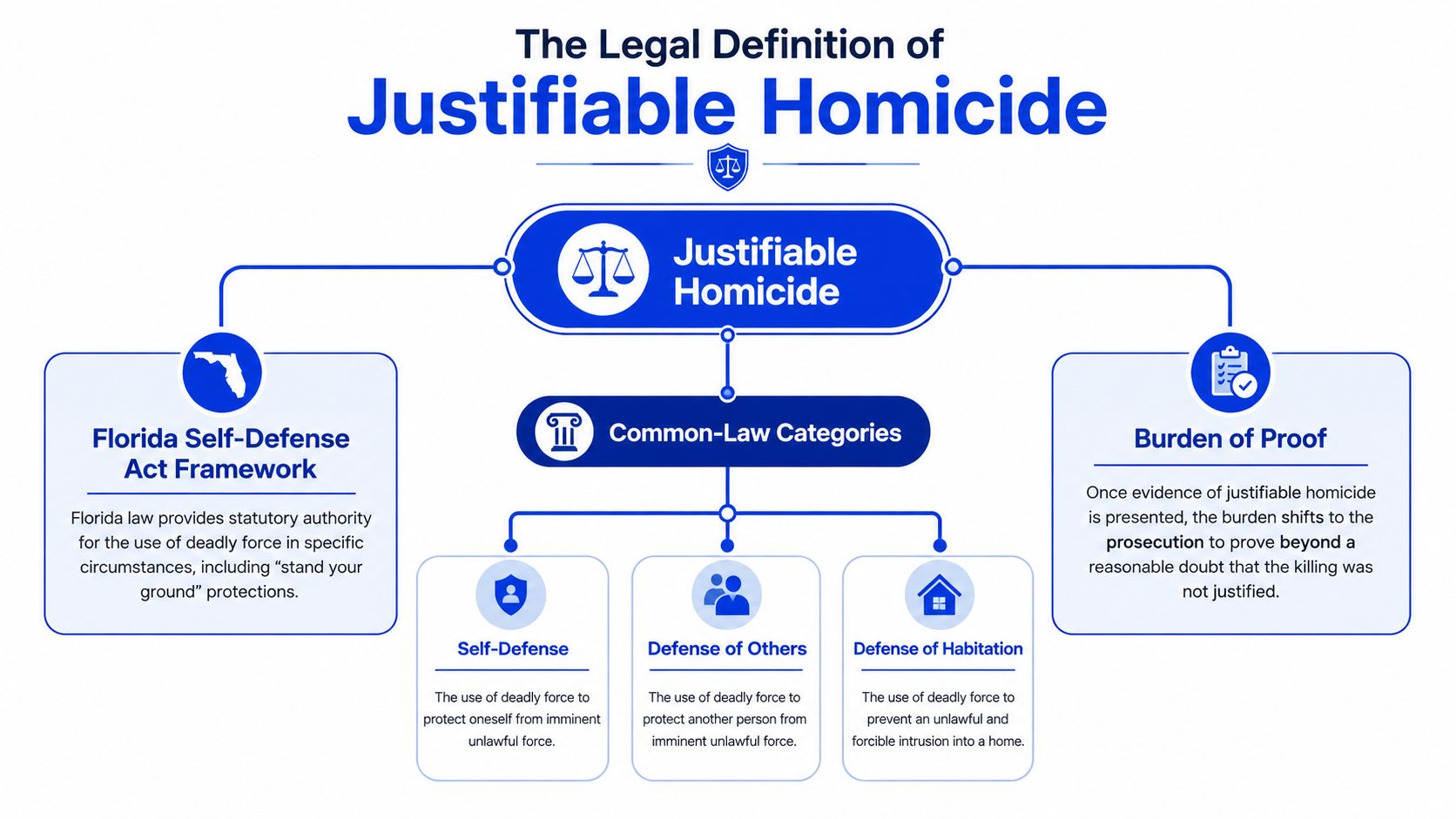 A flowchart infographic outlining the legal definition, common law categories, and burden of proof for justifiable homicide.