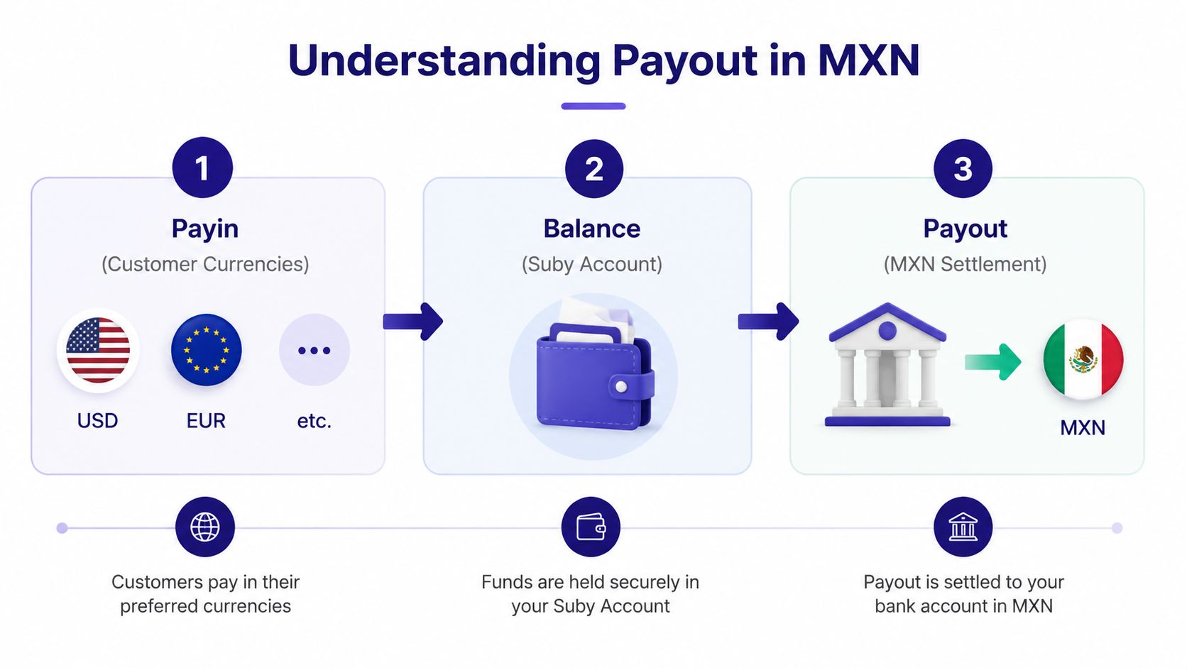A diagram explaining the three-step Suby payout process, from customer payment in various currencies to final MXN settlement.