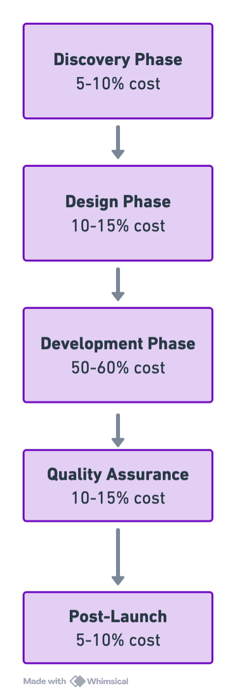 Mobile App Development Stages witj cost breakdown