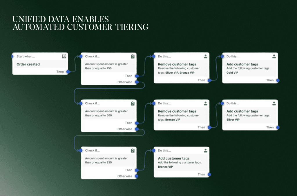 Shopify-Flow-Automatisierung taggt Kunden je nach Umsatz als Bronze-, Silver- oder Gold-VIP