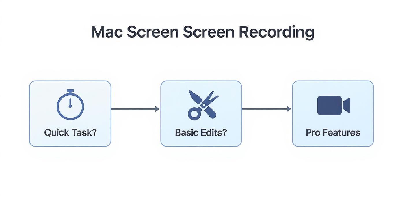 A flowchart illustrates options for Mac screen recording, from quick tasks to basic edits and pro features.
