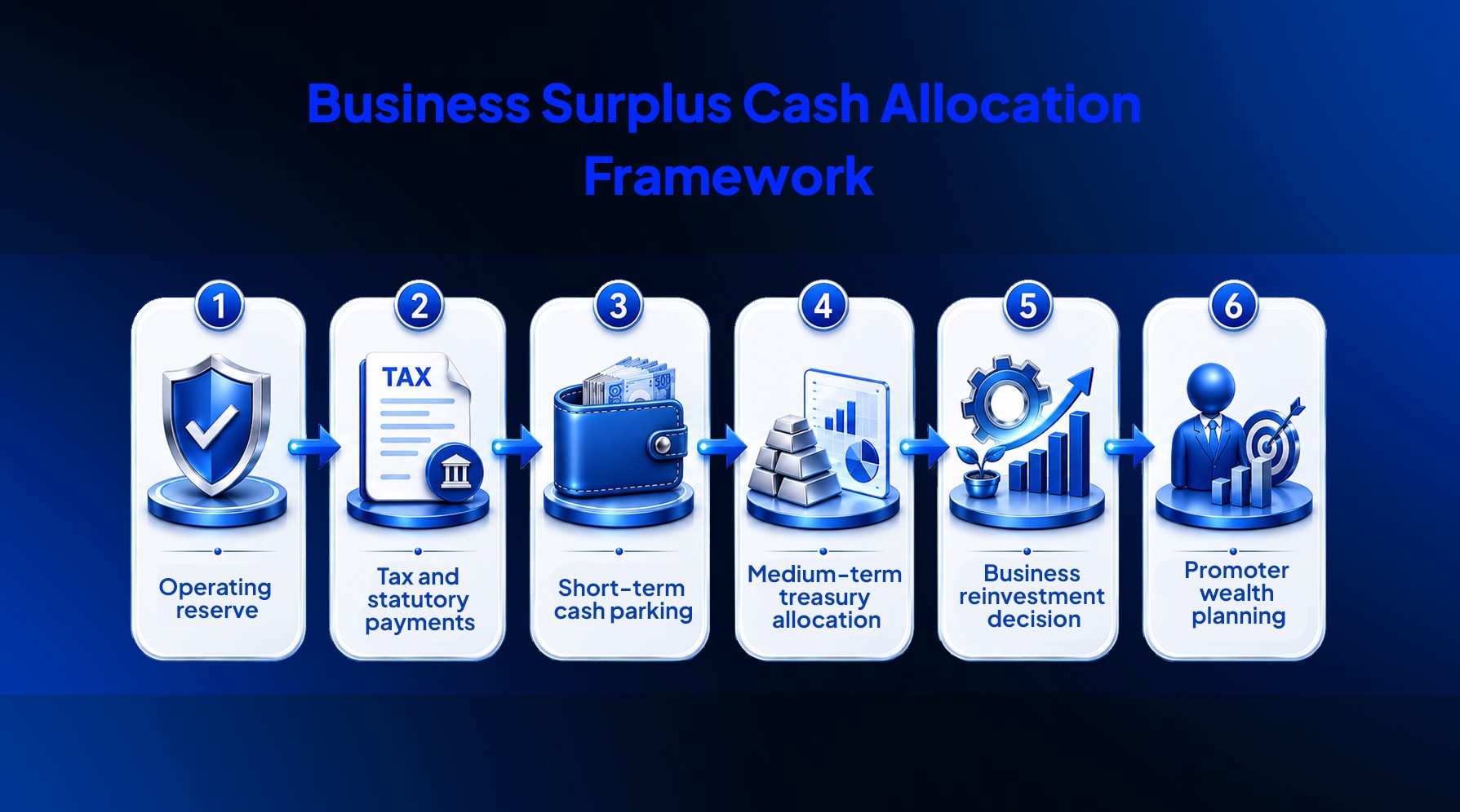Business surplus cash allocation framework showing six steps: operating reserve, tax and statutory payments, short-term cash parking, medium-term treasury allocation, business reinvestment decision, and promoter wealth planning.