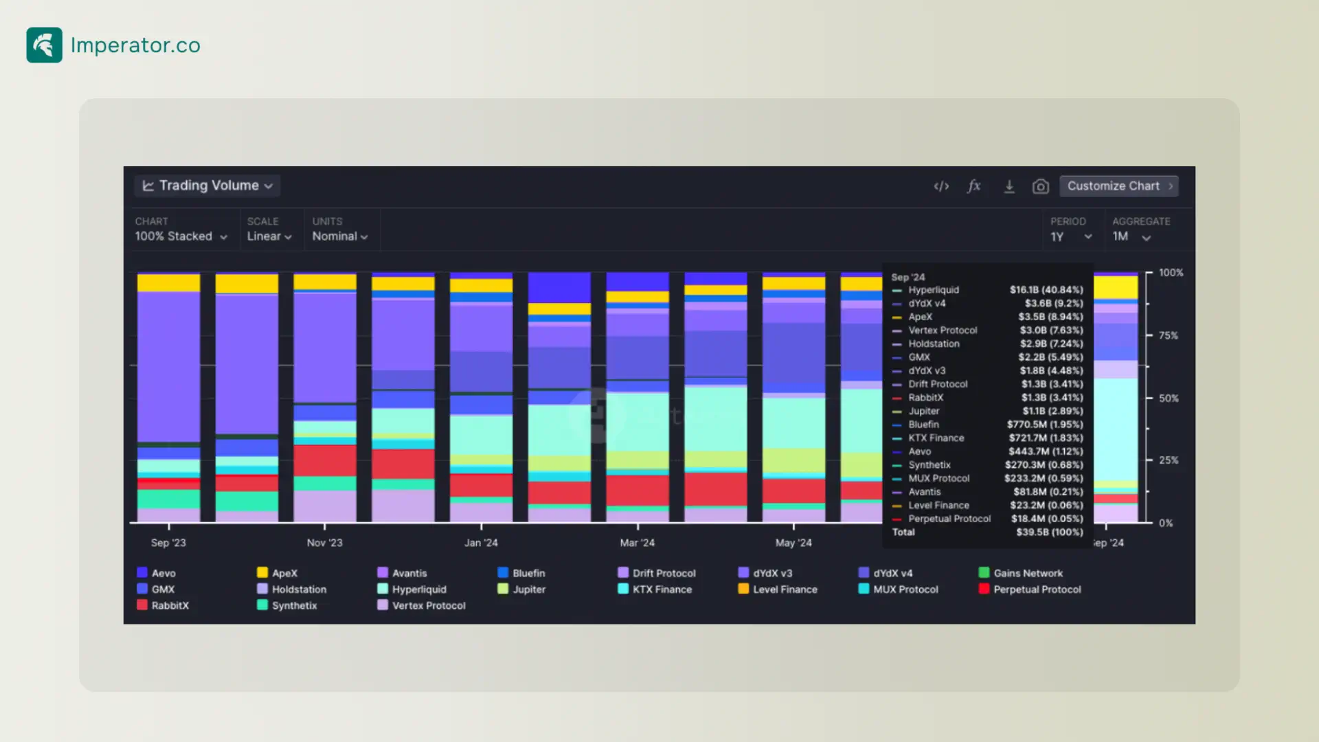 Decentralized Perpetual Exchange Monthly Market Share Comparison