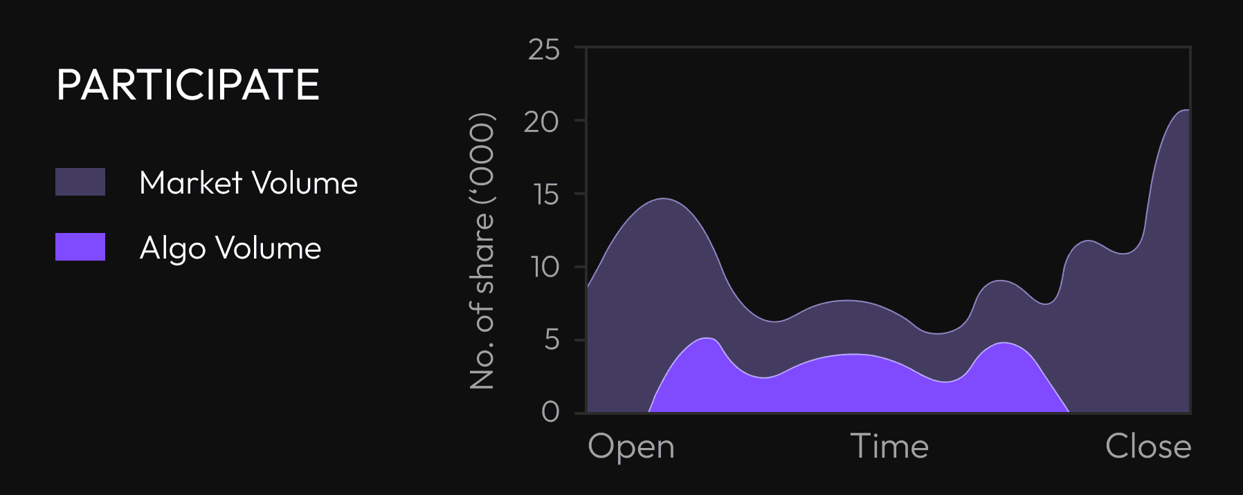 Institutional Execution Algorithms