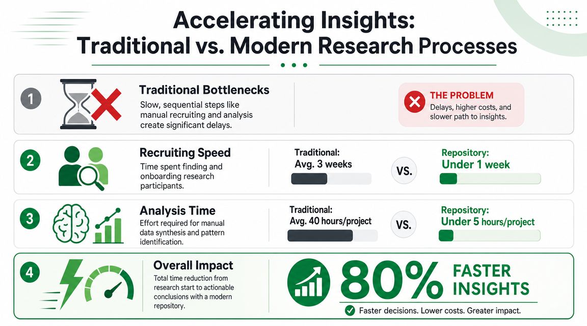A comparison infographic showing how modern research repositories drastically reduce project timelines compared to traditional manual methods.