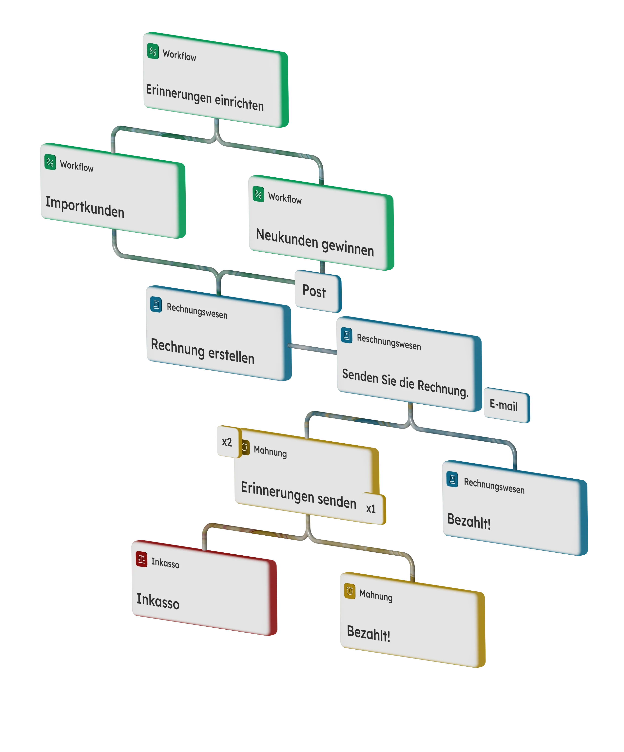Kleverbil-Workflow-Prozess