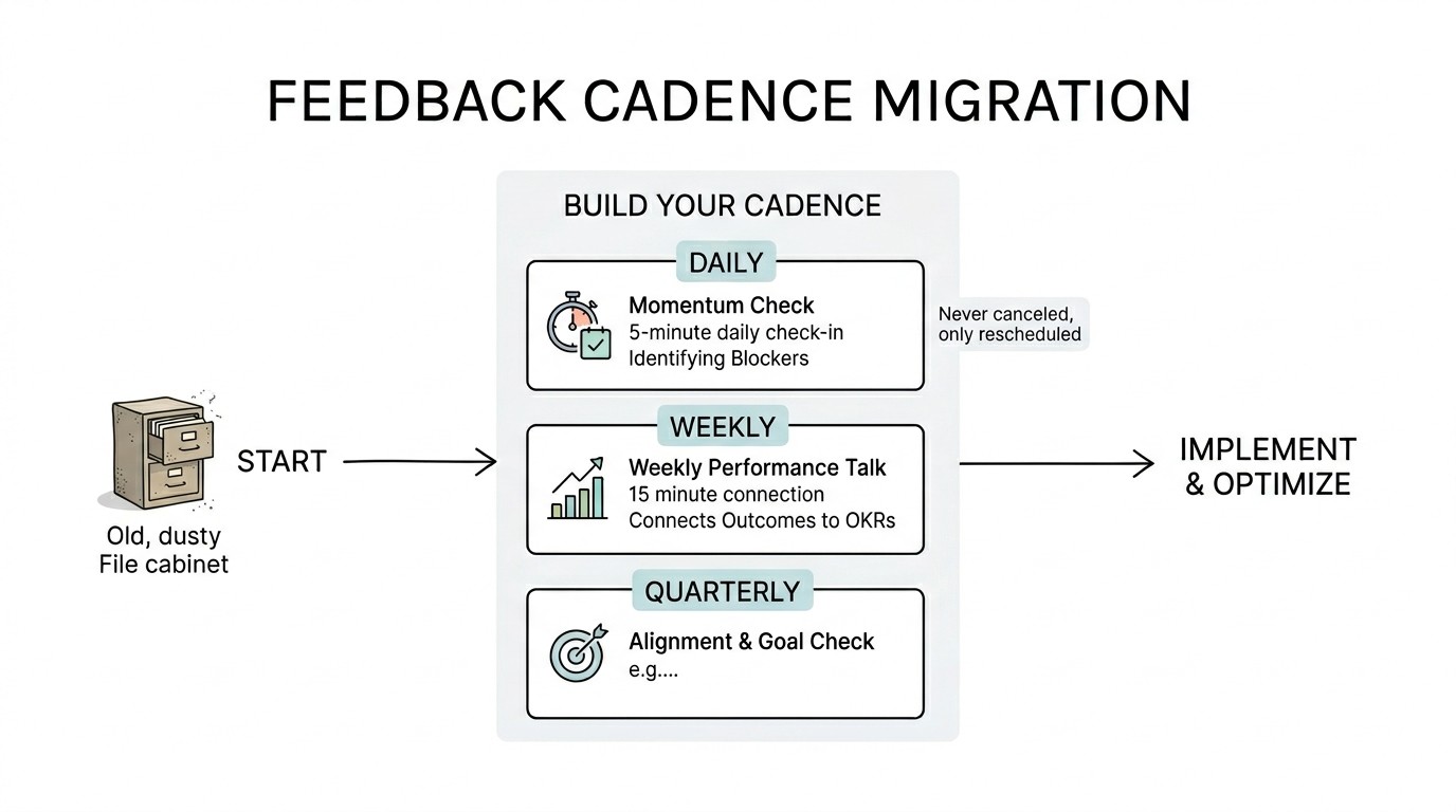 Phase 2: Build Your Feedback Architecture and Cadence