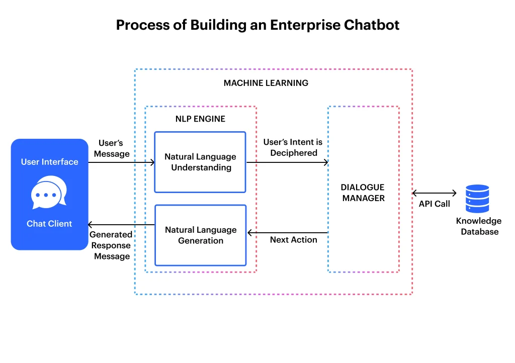 How Enterprise Chatbots Work