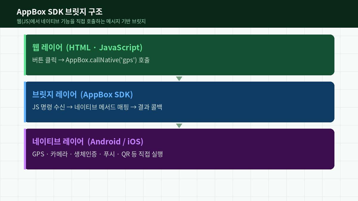 AppBox SDK 브릿지 3계층 구조 — 웹 레이어, 브릿지 레이어, 네이티브 레이어