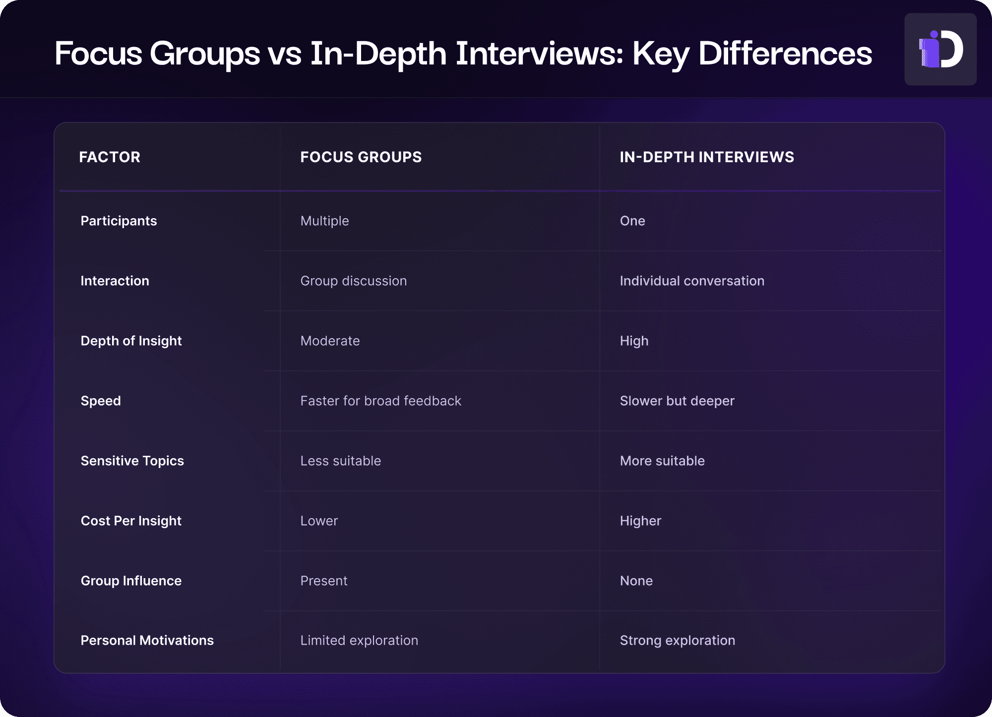 Comparison table titled “Focus Groups vs In-Depth Interviews: Key Differences” displayed on a dark purple gradient background. The table compares the two research methods across eight factors: Participants, Interaction, Depth of Insight, Speed, Sensitive Topics, Cost Per Insight, Group Influence, and Personal Motivations. Focus groups are described as involving multiple participants in group discussions, offering moderate insight, faster feedback collection, lower cost per insight, and some group influence. In-depth interviews are shown as one-on-one conversations that provide deeper insights, stronger exploration of personal motivations, greater suitability for sensitive topics, and no group influence, but require more time and higher cost per insight. A small company logo appears in the top-right corner, and the overall design uses a modern, minimalist SaaS-style layout with high contrast and clear typography.