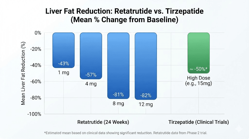 Liver fat reduction comparison between tirzepatide and retatrutide dosages