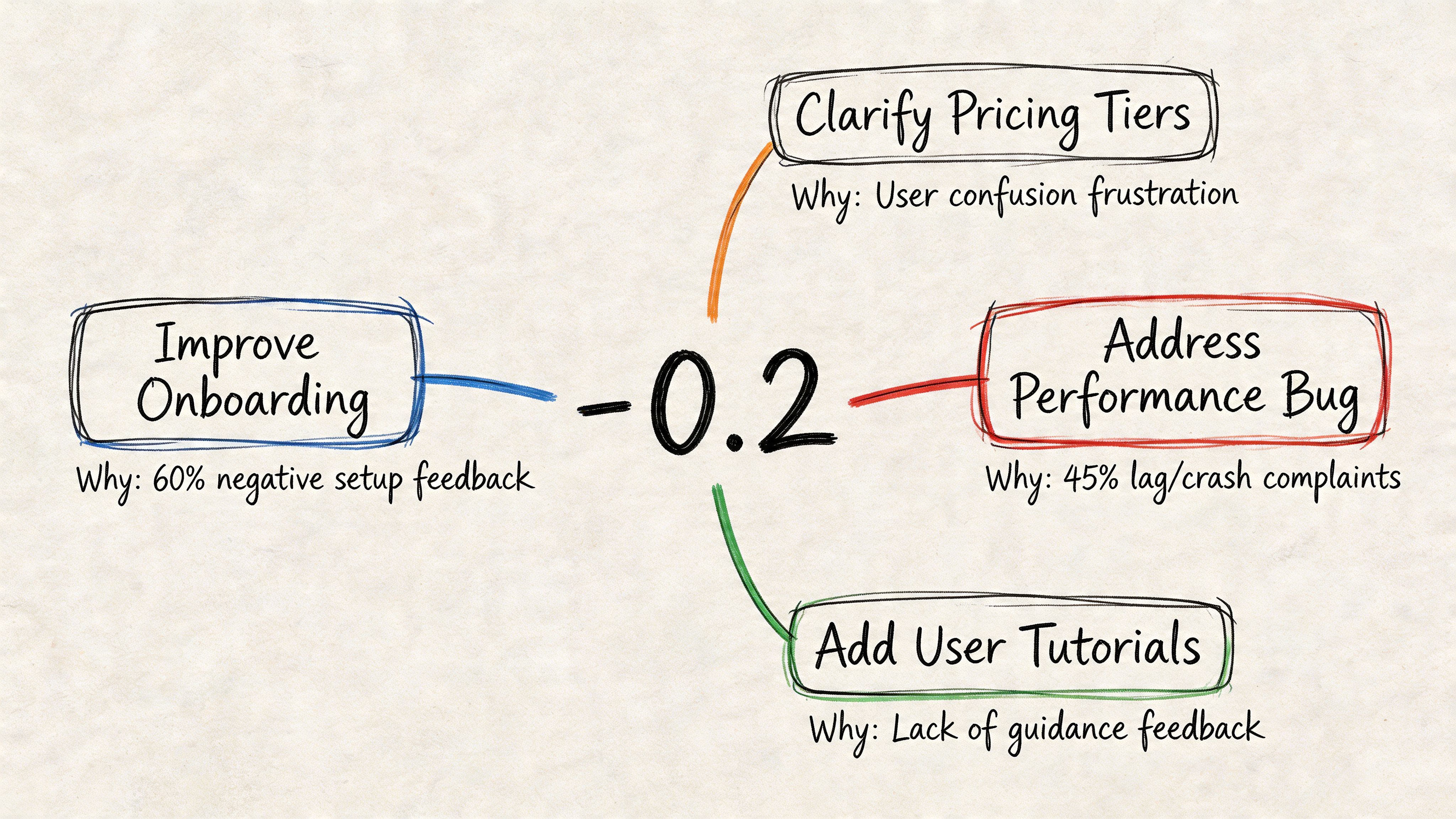 A hand-drawn mind map illustrating strategies to address negative user feedback, centered around a 0.2 value.