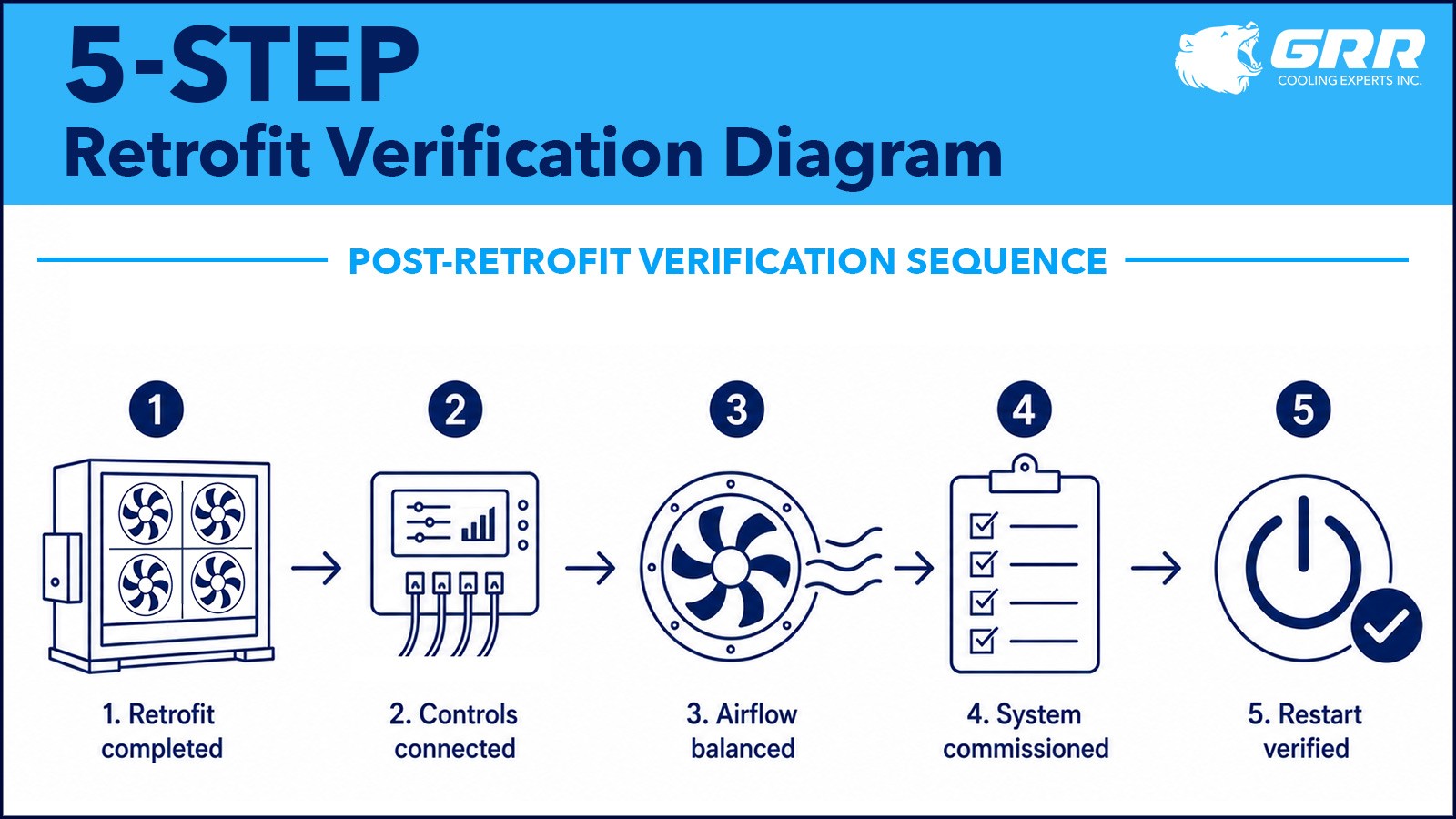 5-step HVAC retrofit verification diagram for fan array upgrade, controls connection, airflow balancing, commissioning, and restart verification in NYC critical environments