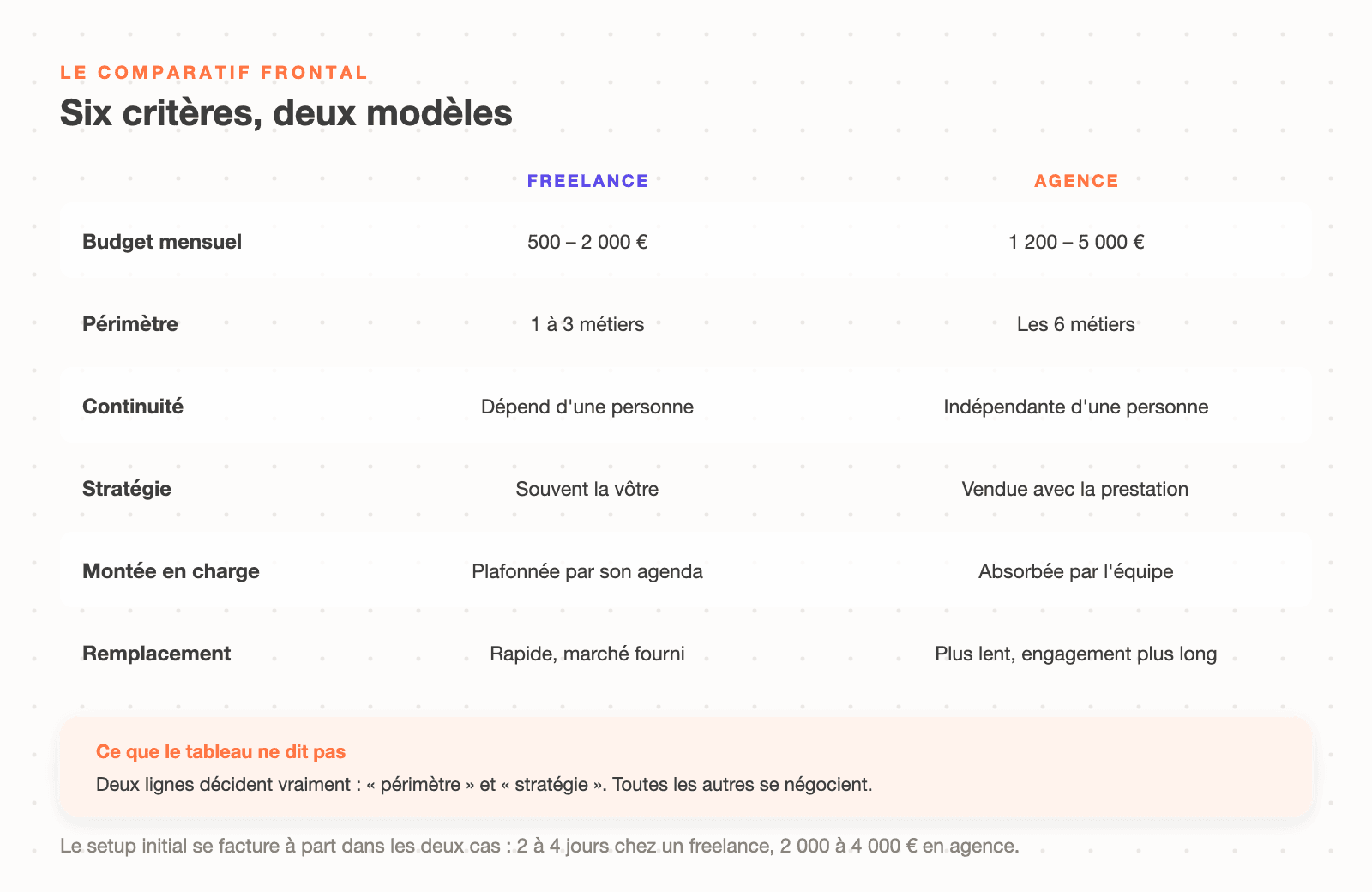 Comparatif entre freelance et agence Klaviyo sur six critères : budget mensuel, périmètre couvert, continuité de service, stratégie, montée en charge et facilité de remplacement