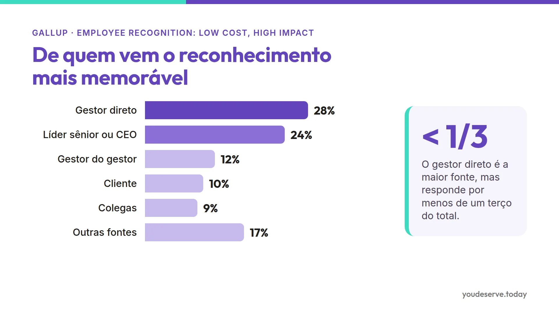 Gráfico de barras do Gallup sobre a fonte do reconhecimento mais memorável: gestor direto 28%, líder sênior 24%, gestor do gestor 12%, cliente 10%, colegas 9%, outros 17%.