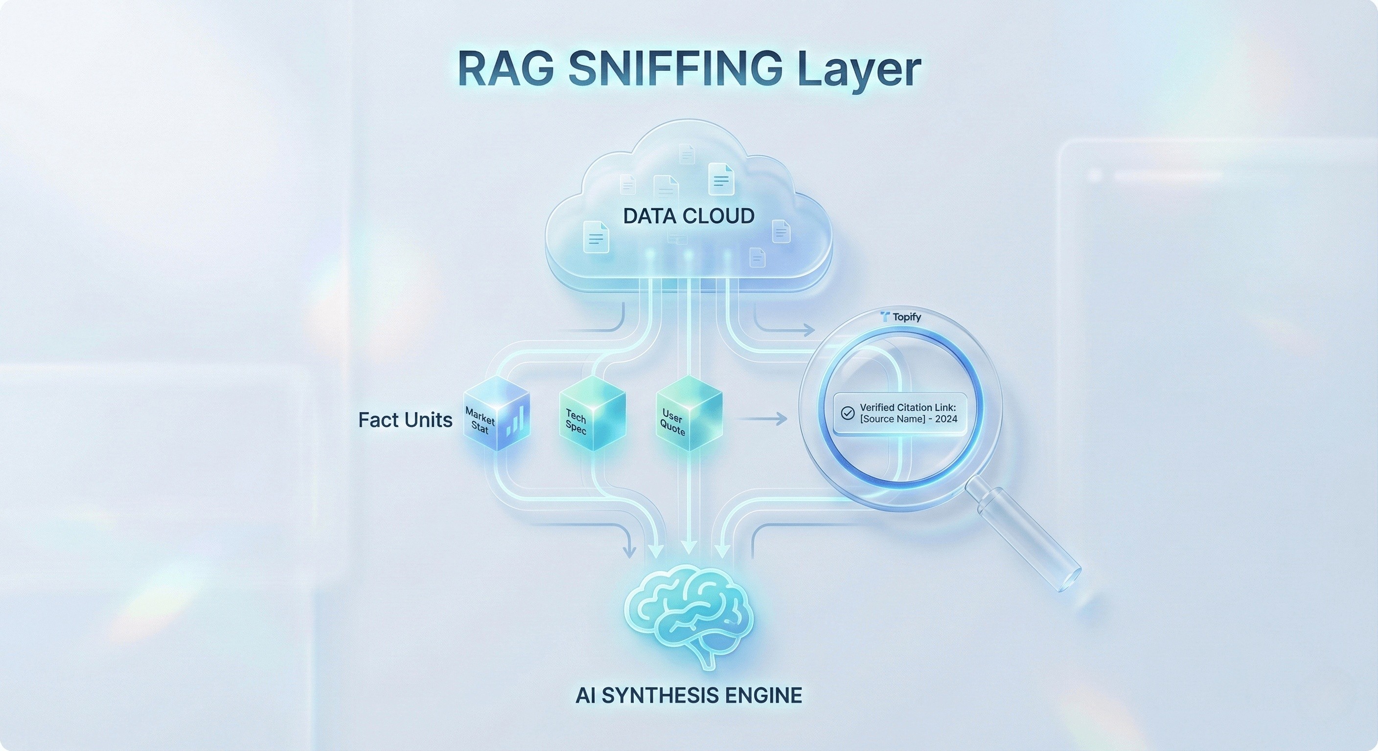 RAG-Layer Sniffing and attribution