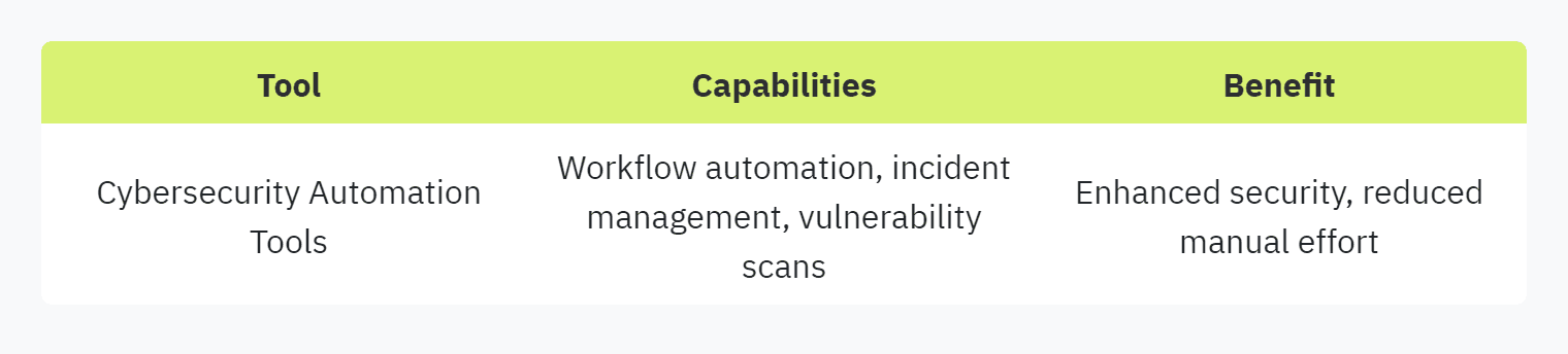 Table displaying: Tool, Capabilities, Benefit, Cybersecurity Automation Tools, Workflow automation, incident management, vulnerability scansEnhanced security, reduced manual effort