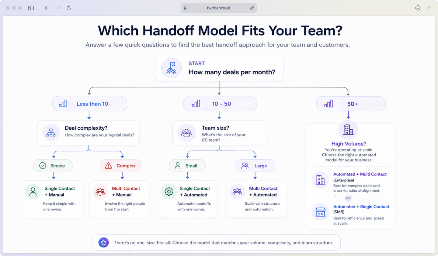 Decision tree flowchart helping teams choose between single-contact, multi-contact, manual, and automated handoff models based on deal volume, complexity, and team structure