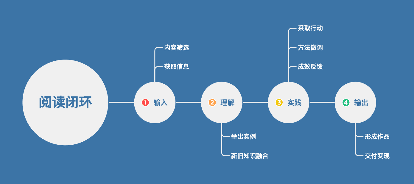 阅读闭环流程图