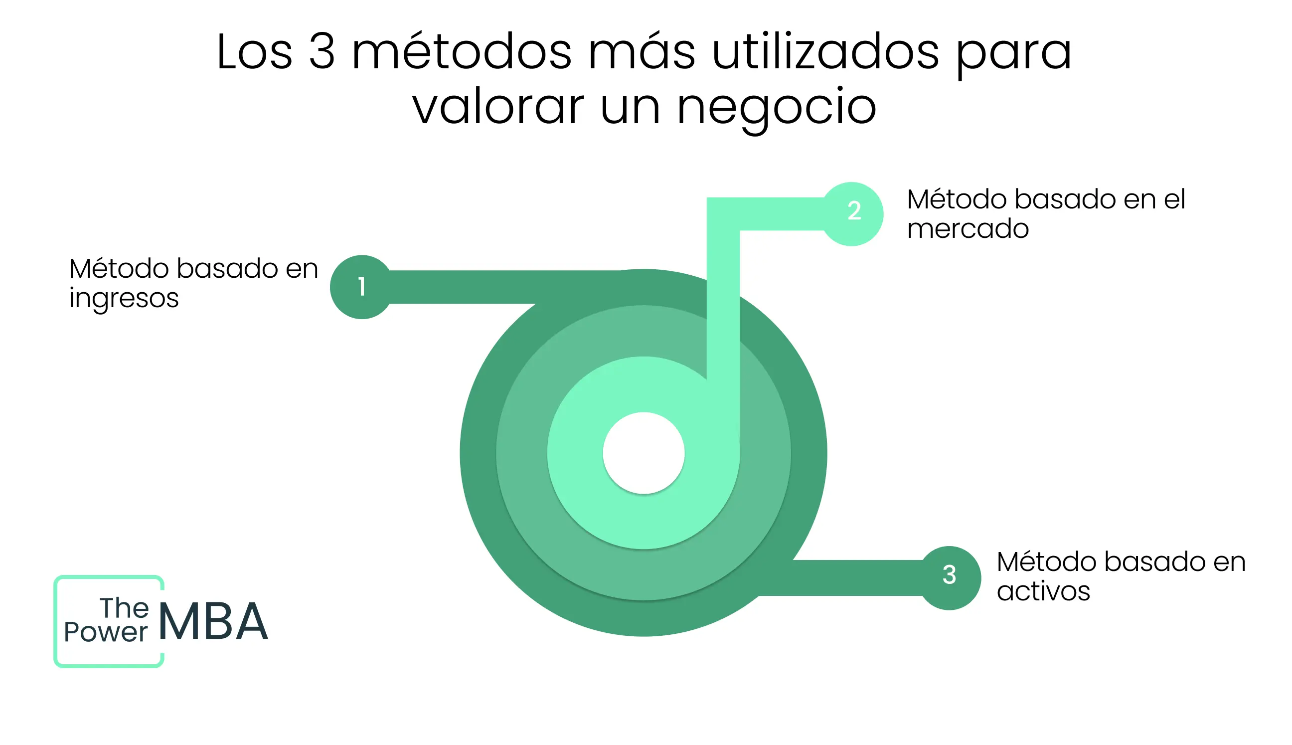 Los 3 métodos más utilizados para valorar un negocio