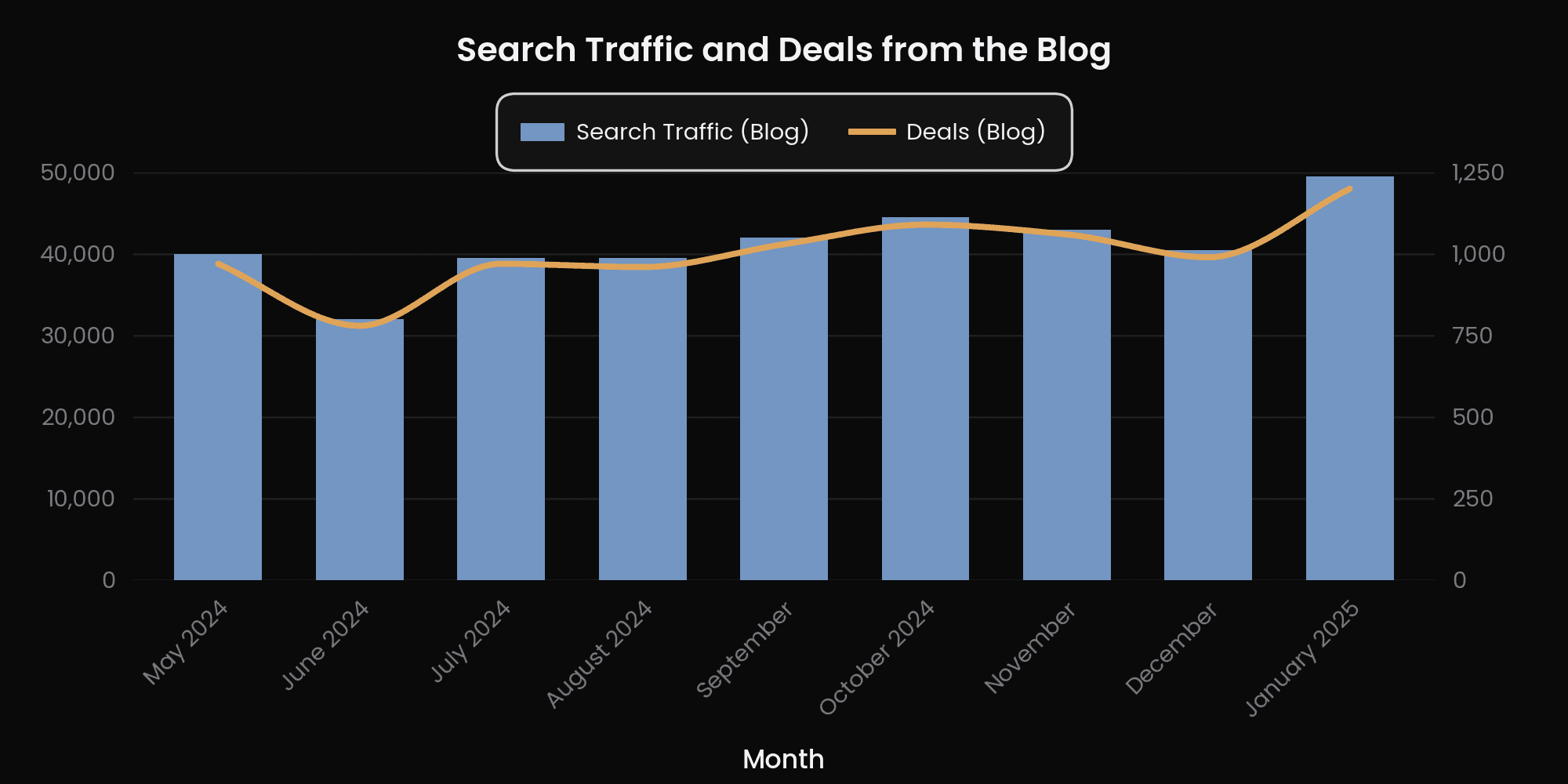 Chart of search traffic and deals from the blog across the engagement