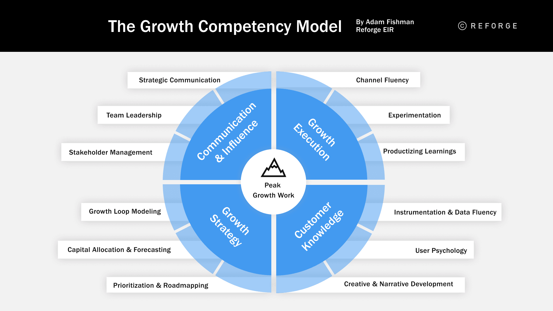 The Growth Competency Model