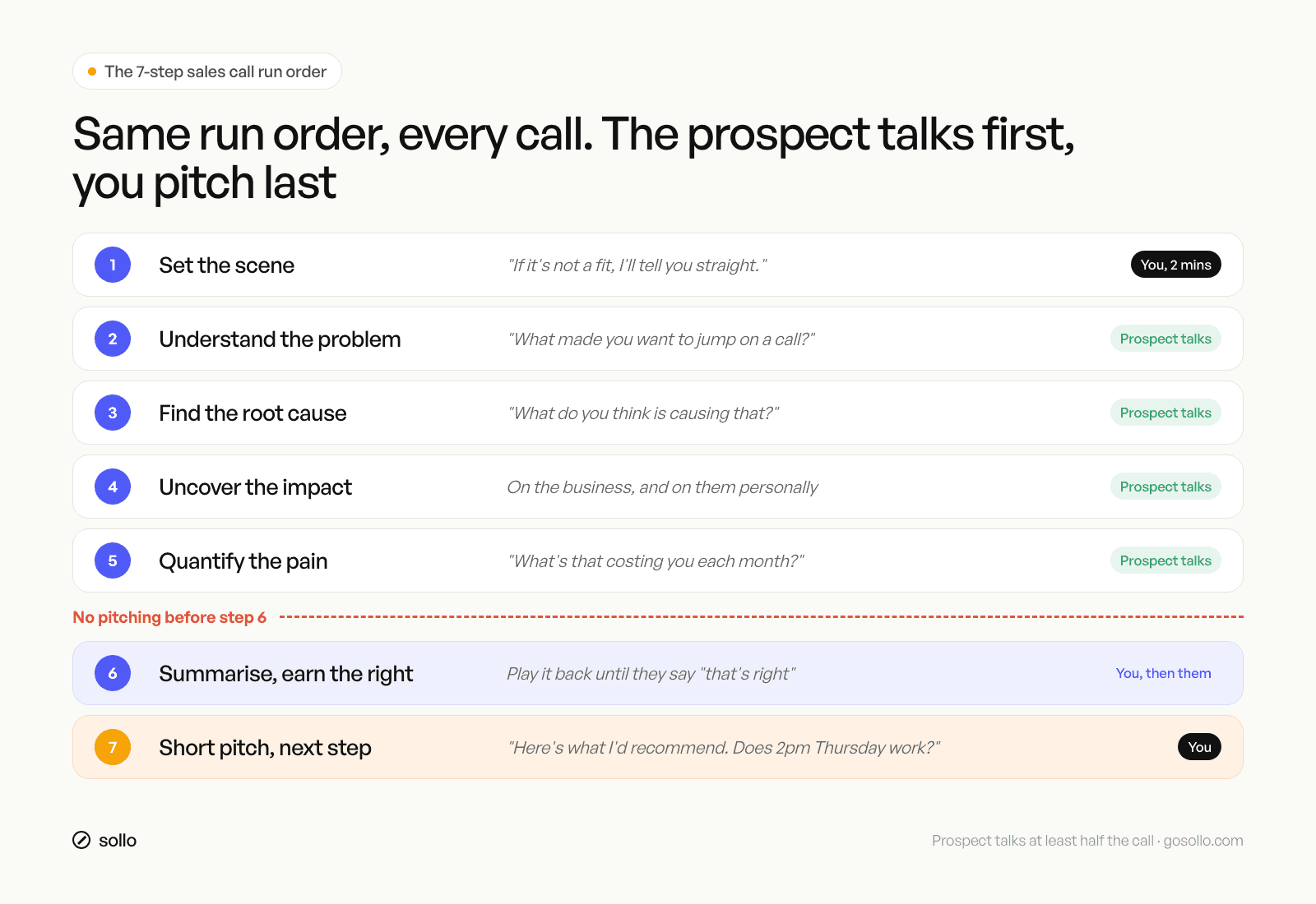 7-step sales call run order timeline showing who talks at each step and the no pitching before step 6 marker