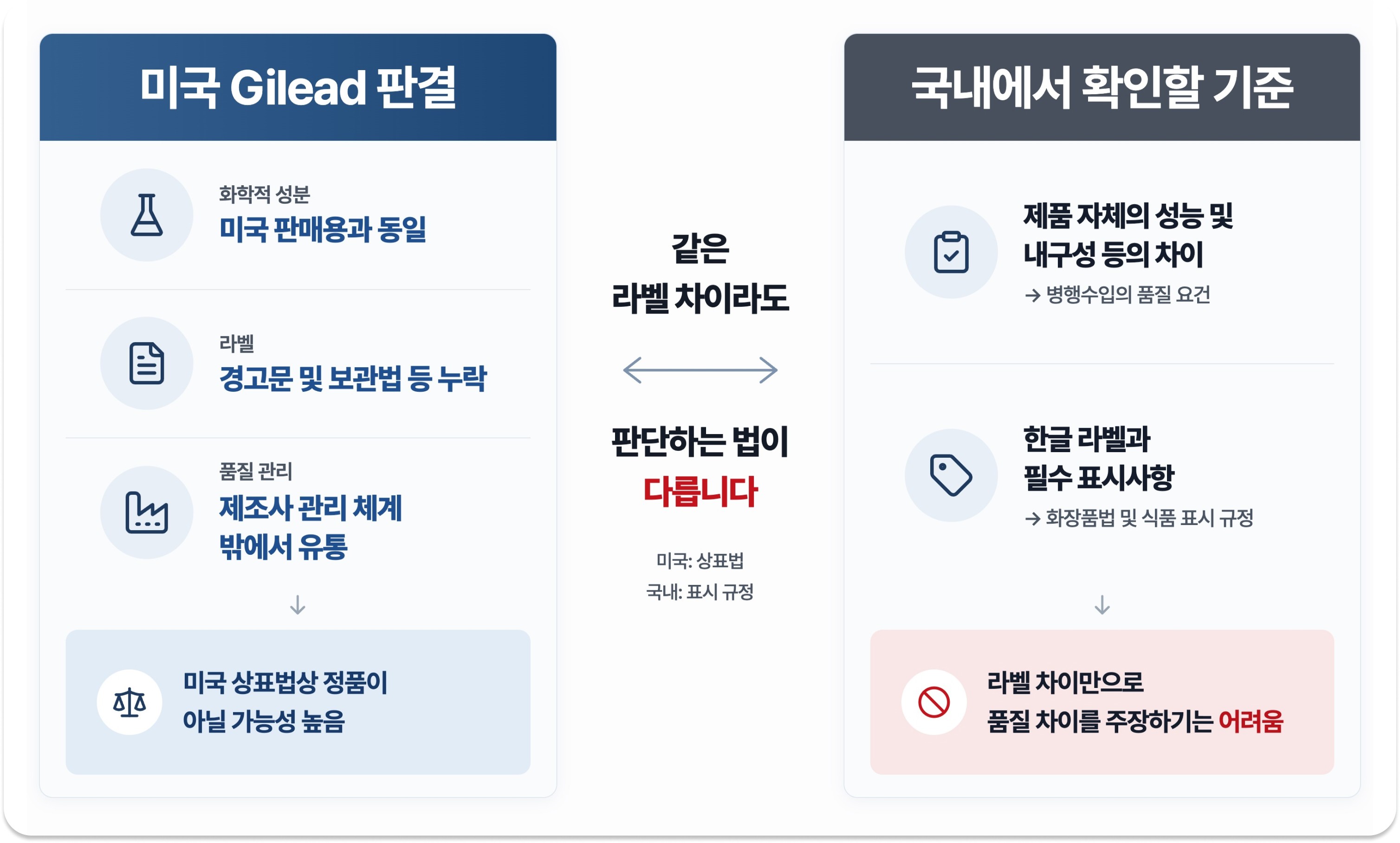 미국 Gilead 판결과 국내 기준 비교. 미국은 상표법, 국내는 표시 규정으로 라벨 차이를 판단