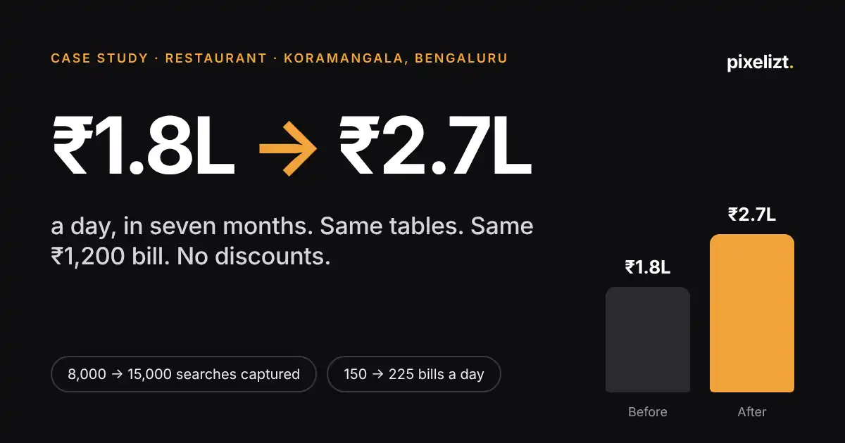 Restaurant SEO case study cover: ₹1.8 lakh to ₹2.7 lakh a day, same tables, same bill, no discounts