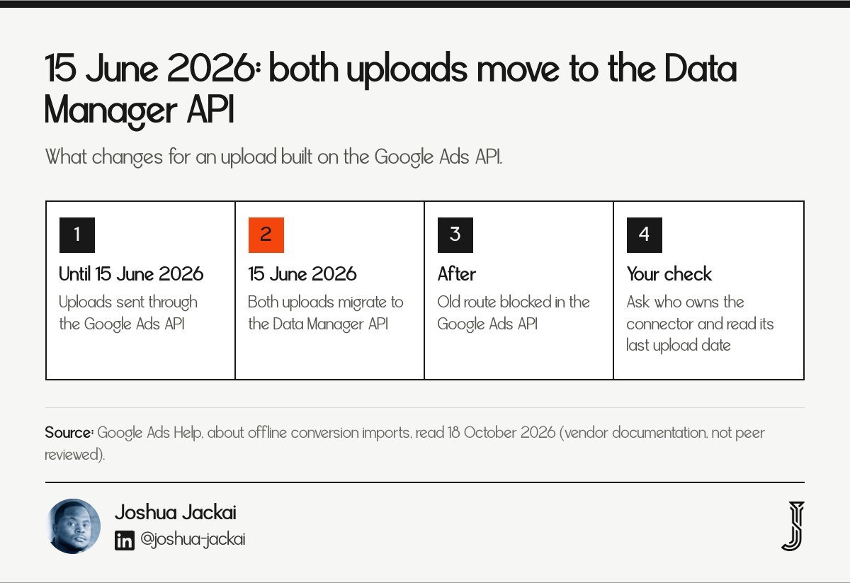 Timeline: until 15 June 2026 uploads use the Google Ads API; on 15 June 2026 both uploads migrate to the Data Manager API; after that the old route is blocked