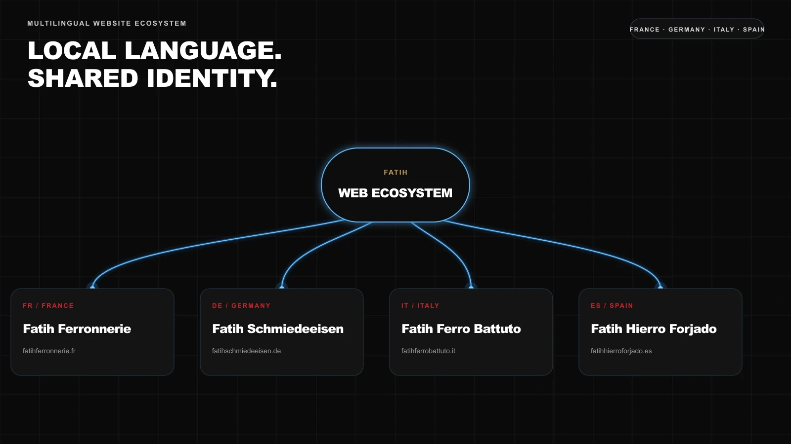 Fatih multilingual web ecosystem connecting four localised wrought iron websites across France, Germany, Italy and Spain.