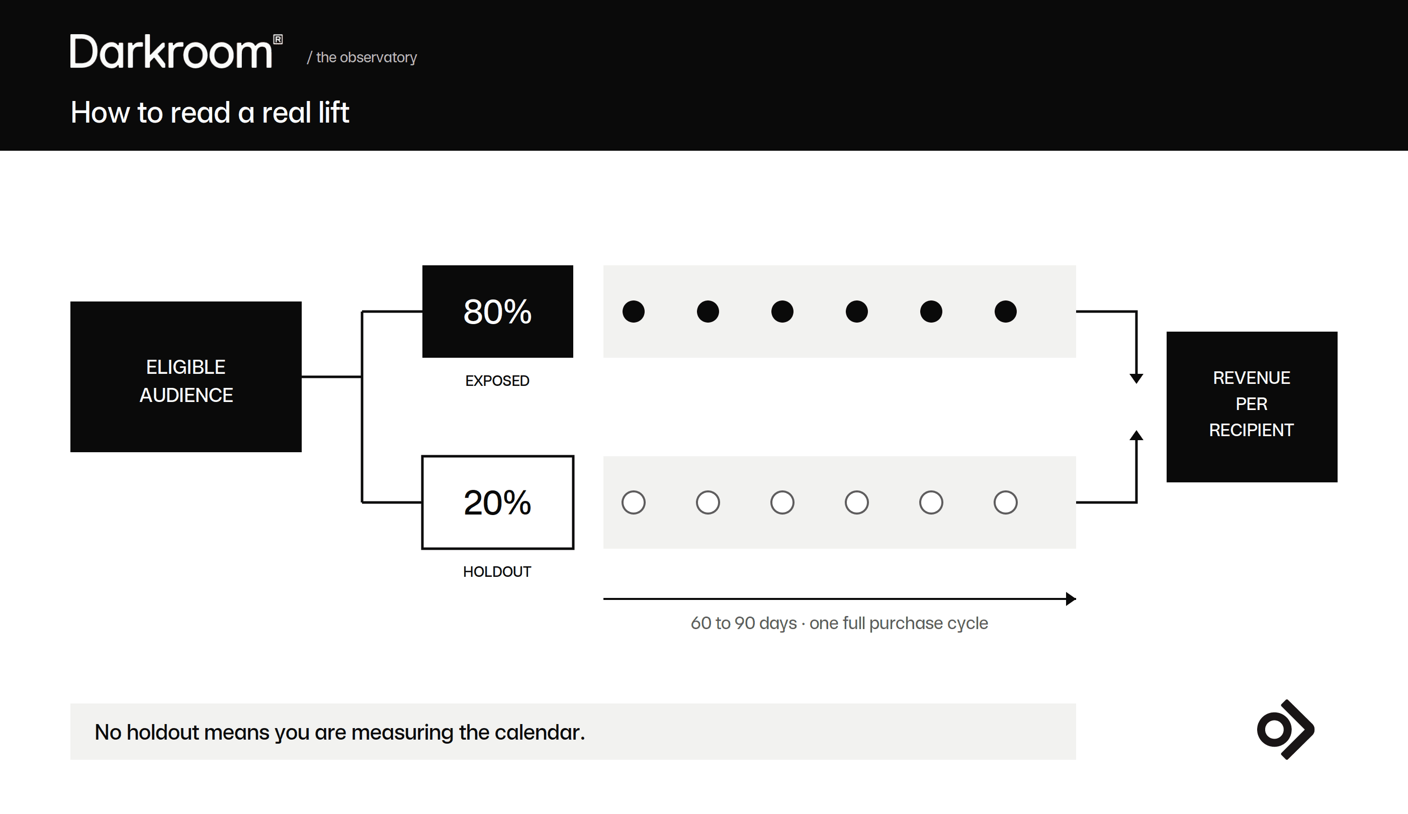 fluxogram of ai in email marketing on how to deal with the eligible audience for testing the purchase cycle