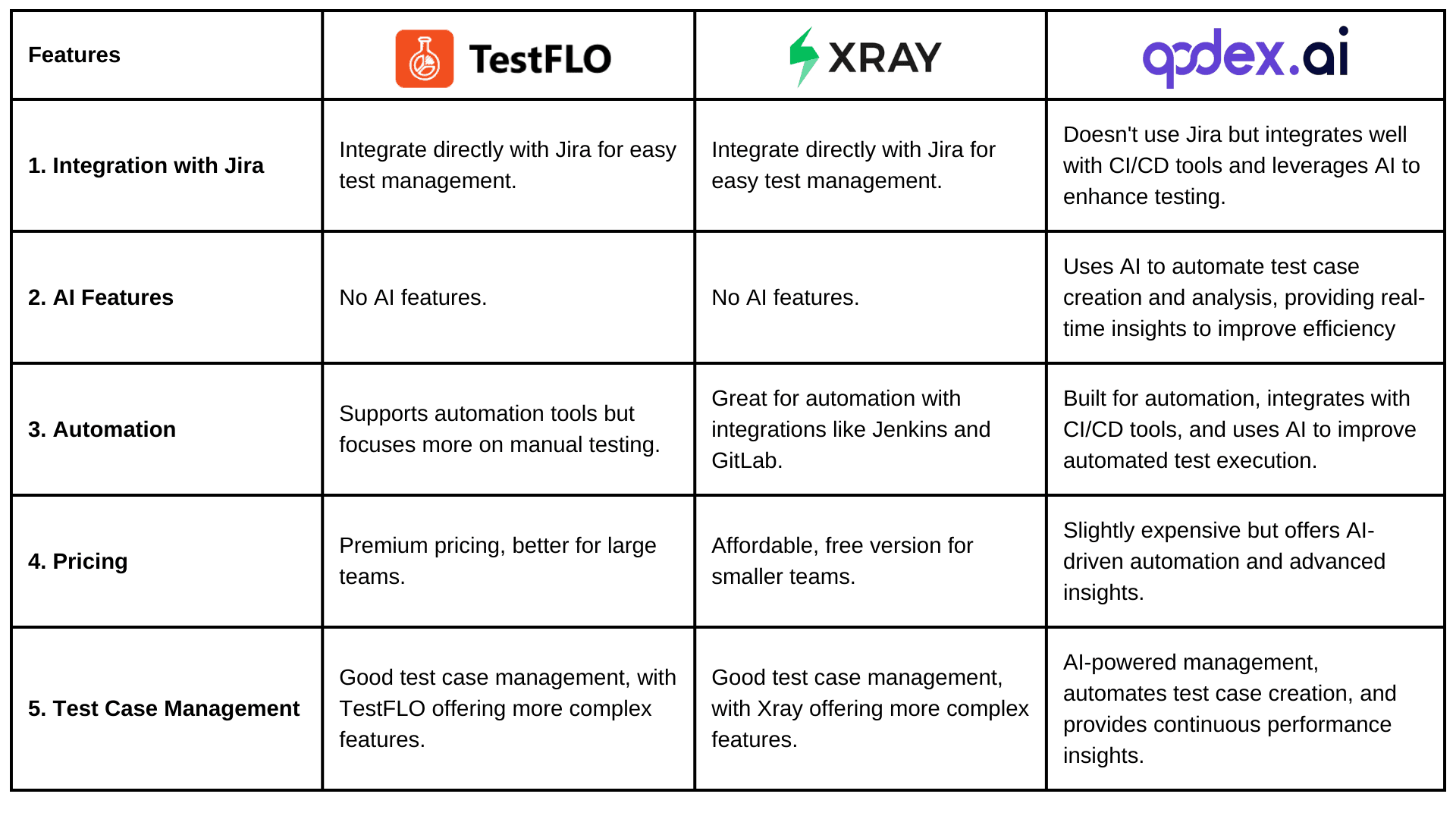 TestFLO vs Xray vs Qodex.ai