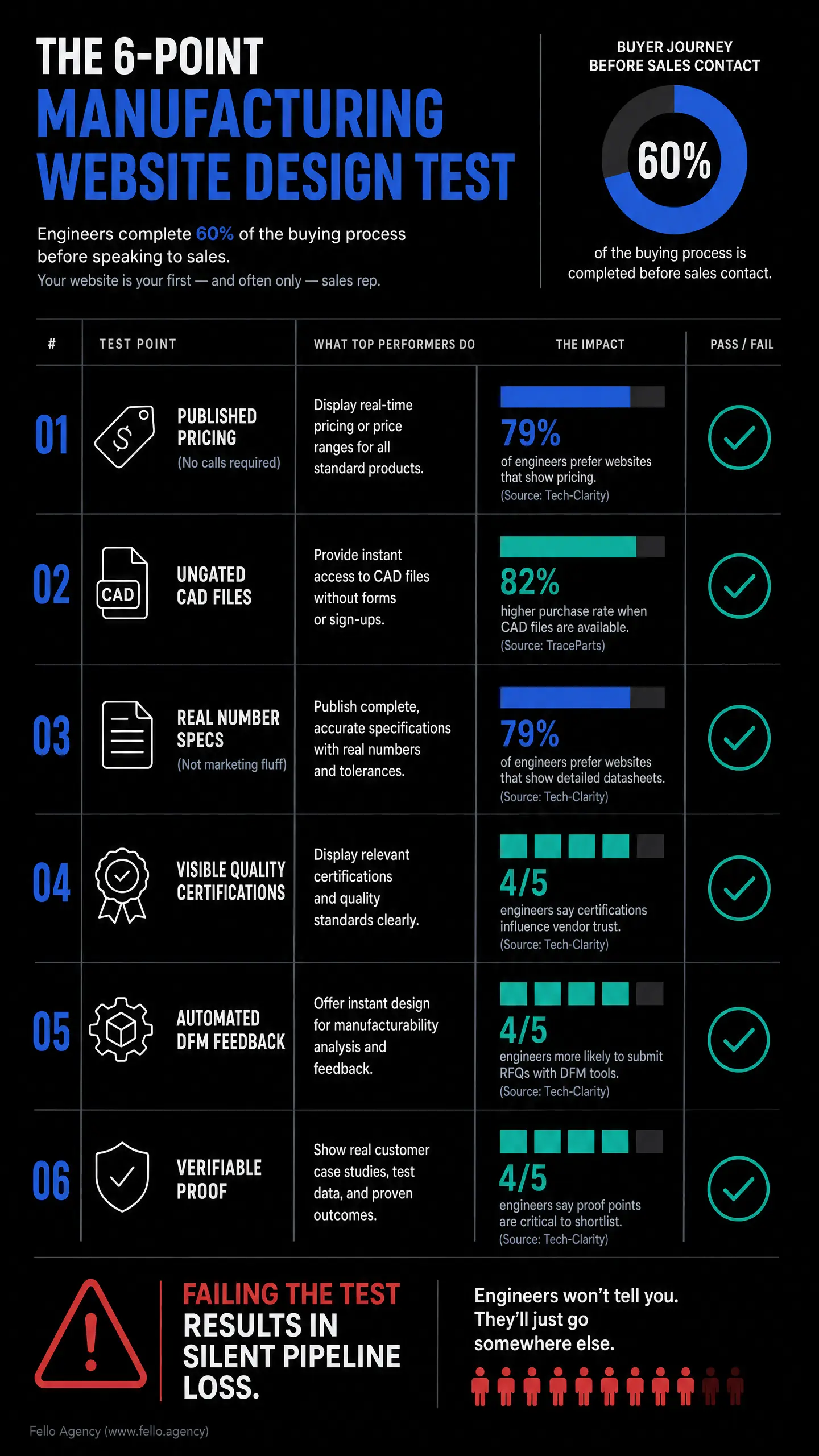Dark infographic titled "THE 6-POINT MANUFACTURING WEBSITE DESIGN TEST," showing "60% of the buying process" before sales contact and a results table with "PUBLISHED PRICING," "UNGATED CAD FILES," and green checkmarks for pass/fail. Designed to shape